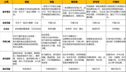2021年中國食品行業(yè)品牌全案策劃咨詢公司權(quán)威排名及行業(yè)管理咨詢洞察